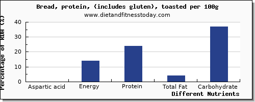 chart to show highest aspartic acid in bread per 100g